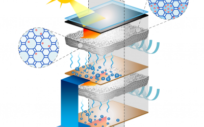 Dual-Stage Atmospheric Water Harvesting Device for Scalable Solar-Driven Water Production