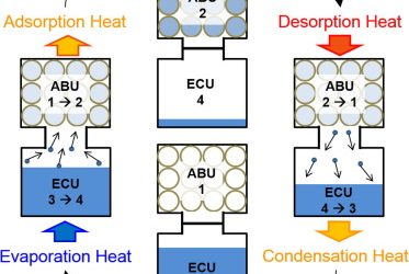 Congratulations for the new publication on “A thermophysical battery for storage-based climate control”